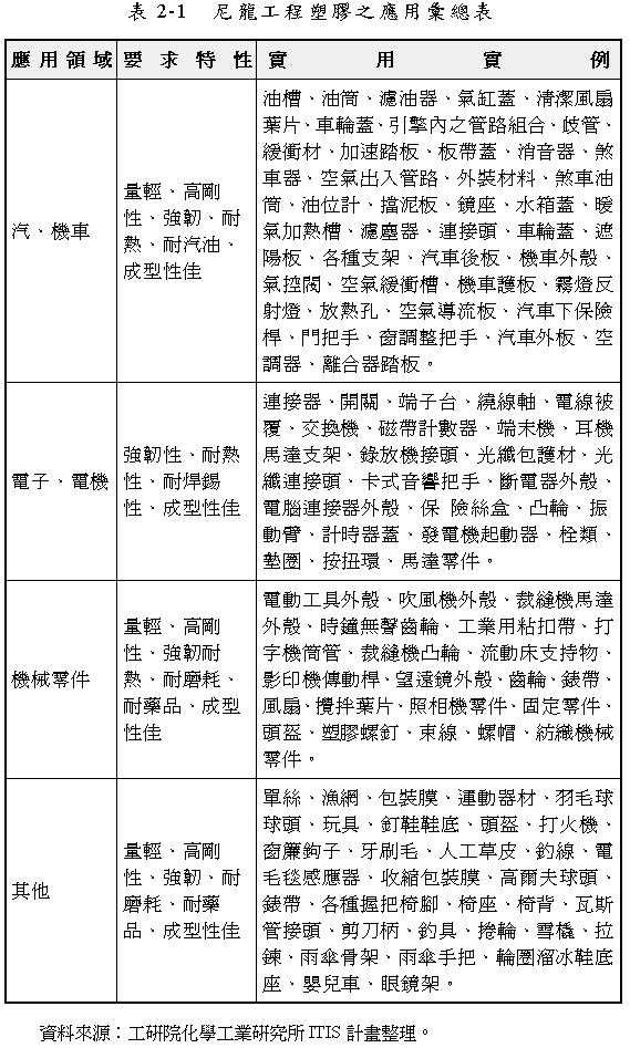 尼龍工程塑膠之應用彙總表