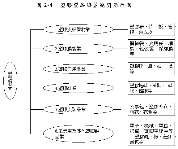 塑膠製品涵蓋範圍